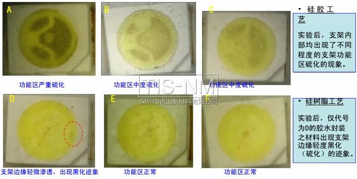 硅樹脂封裝工藝、硅膠封裝工藝之白光LED抗硫化能力對比