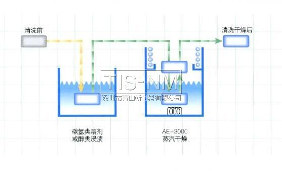 AE-3000在碳?xì)漕惾軇?，水系清洗劑或者IPA醇類溶劑去水后進行干燥處理效果非常好