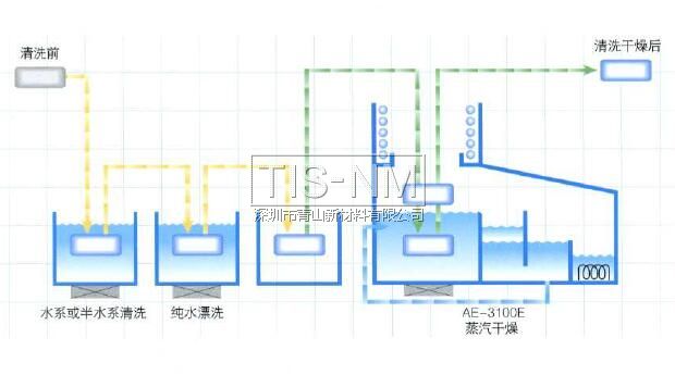 ASAHIKLIN AE-3000進行去水干燥，不會有斑點殘留