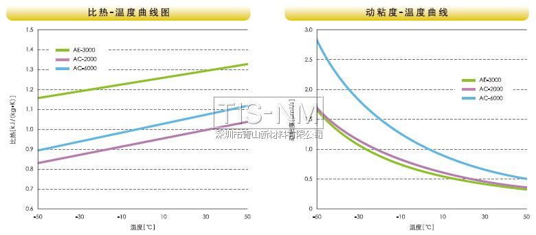 比熱、動(dòng)粘度溫度曲線圖
