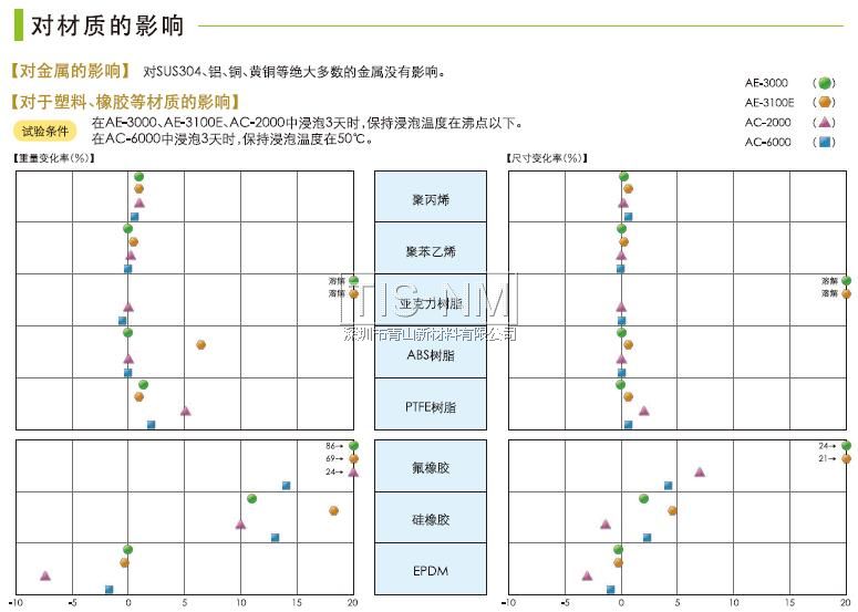 AE-3000、AE-3100E、AC-2000、AC-6000對(duì)材質(zhì)的影響