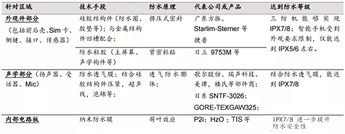 手機(jī)的防水工藝的各個(gè)環(huán)節(jié)（設(shè)計(jì)、制造、測試）