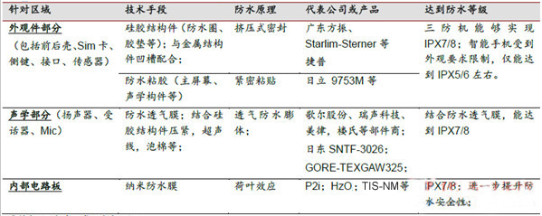 表1：防水技術產(chǎn)業(yè)鏈、代表產(chǎn)品、防水等級.png