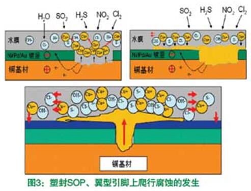 塑封SOP、翼型引腳上爬行腐蝕的發(fā)生