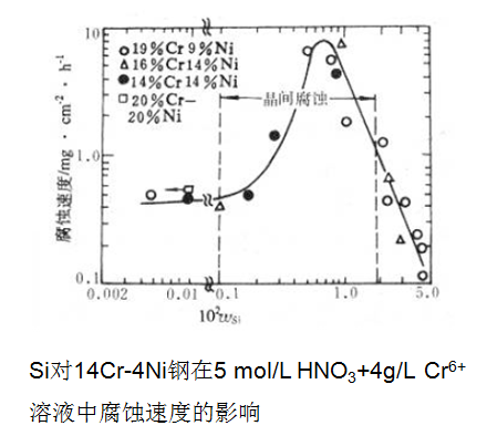 晶界發(fā)生吸附，使得晶界的電化學(xué)特性發(fā)生了改變