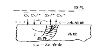 Zn溶解，留下多孔的Cu