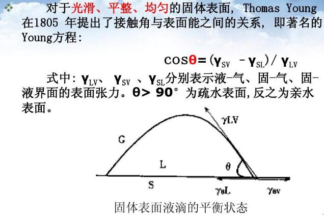 光滑、平整、均勻的固體表面,Thomas Young在1805年提出了接觸角與表面能之間的關(guān)系, 即著名的Young方程